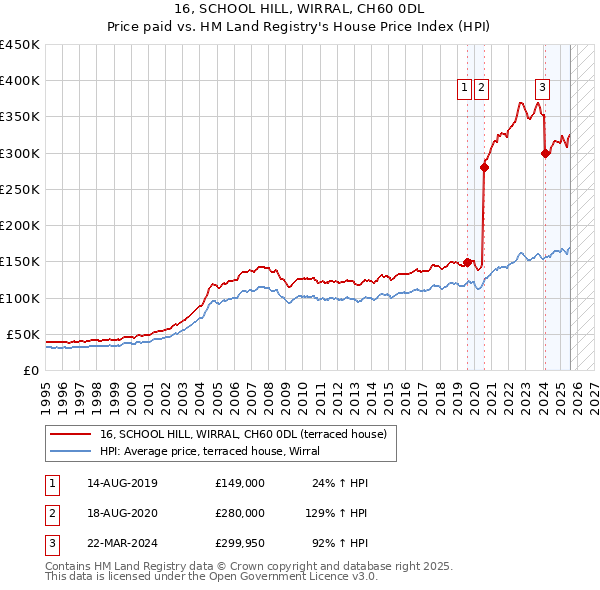 16, SCHOOL HILL, WIRRAL, CH60 0DL: Price paid vs HM Land Registry's House Price Index