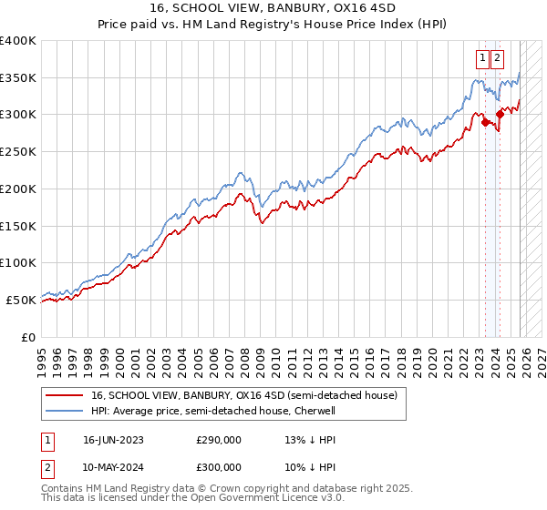 16, SCHOOL VIEW, BANBURY, OX16 4SD: Price paid vs HM Land Registry's House Price Index