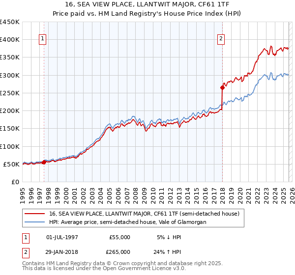16, SEA VIEW PLACE, LLANTWIT MAJOR, CF61 1TF: Price paid vs HM Land Registry's House Price Index