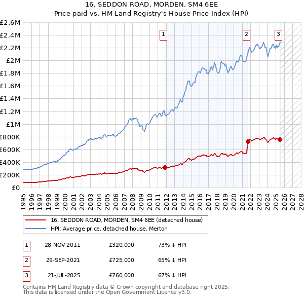 16, SEDDON ROAD, MORDEN, SM4 6EE: Price paid vs HM Land Registry's House Price Index