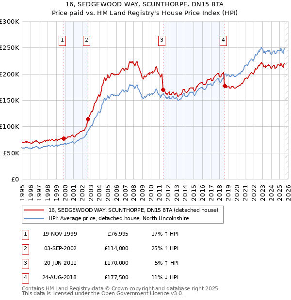 16, SEDGEWOOD WAY, SCUNTHORPE, DN15 8TA: Price paid vs HM Land Registry's House Price Index