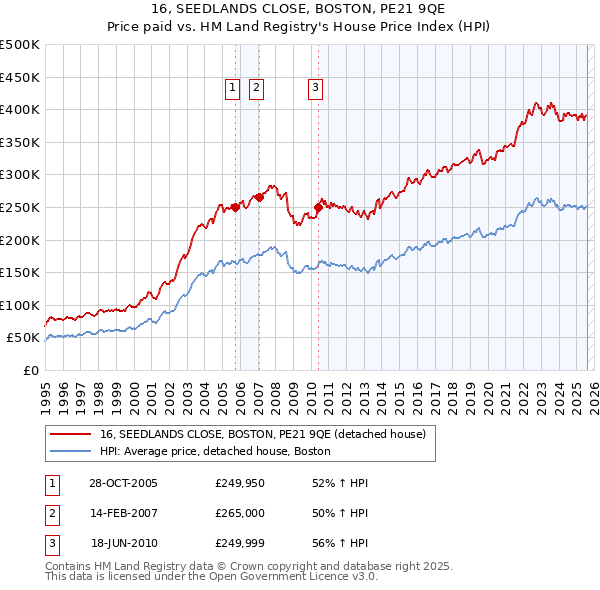 16, SEEDLANDS CLOSE, BOSTON, PE21 9QE: Price paid vs HM Land Registry's House Price Index