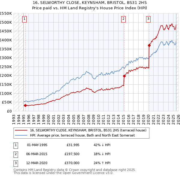 16, SELWORTHY CLOSE, KEYNSHAM, BRISTOL, BS31 2HS: Price paid vs HM Land Registry's House Price Index