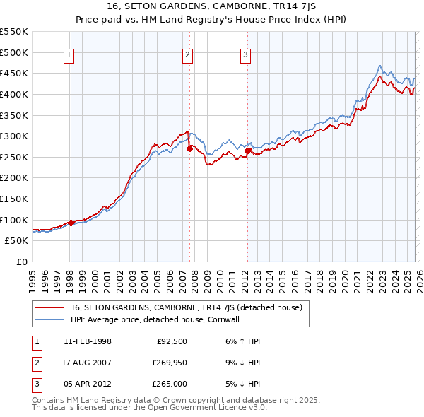 16, SETON GARDENS, CAMBORNE, TR14 7JS: Price paid vs HM Land Registry's House Price Index