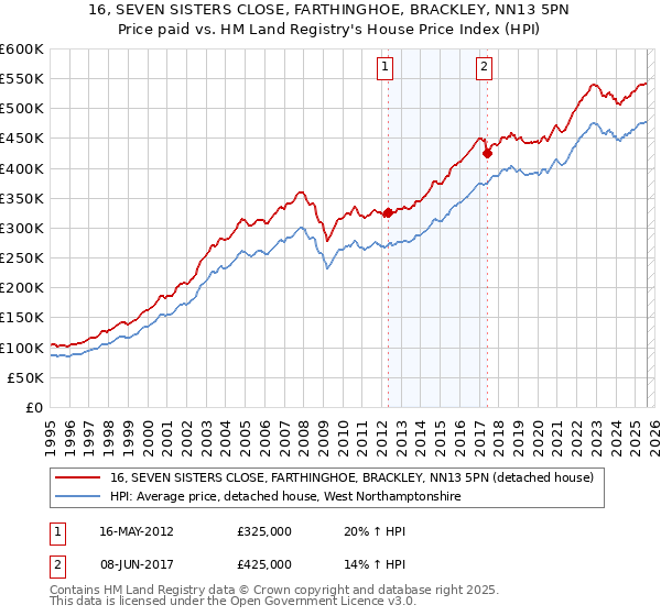 16, SEVEN SISTERS CLOSE, FARTHINGHOE, BRACKLEY, NN13 5PN: Price paid vs HM Land Registry's House Price Index