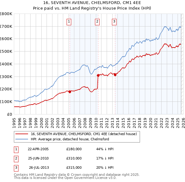 16, SEVENTH AVENUE, CHELMSFORD, CM1 4EE: Price paid vs HM Land Registry's House Price Index