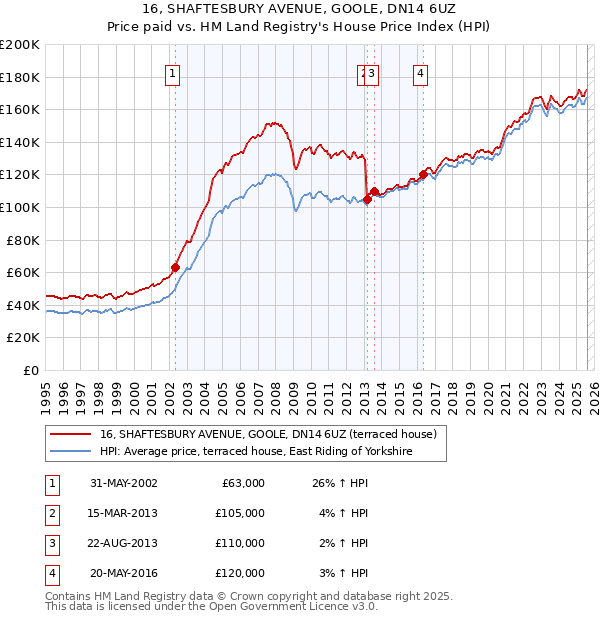 16, SHAFTESBURY AVENUE, GOOLE, DN14 6UZ: Price paid vs HM Land Registry's House Price Index