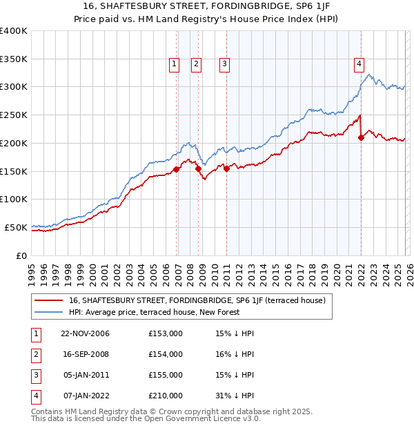 16, SHAFTESBURY STREET, FORDINGBRIDGE, SP6 1JF: Price paid vs HM Land Registry's House Price Index
