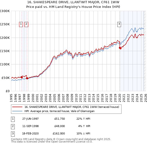 16, SHAKESPEARE DRIVE, LLANTWIT MAJOR, CF61 1WW: Price paid vs HM Land Registry's House Price Index