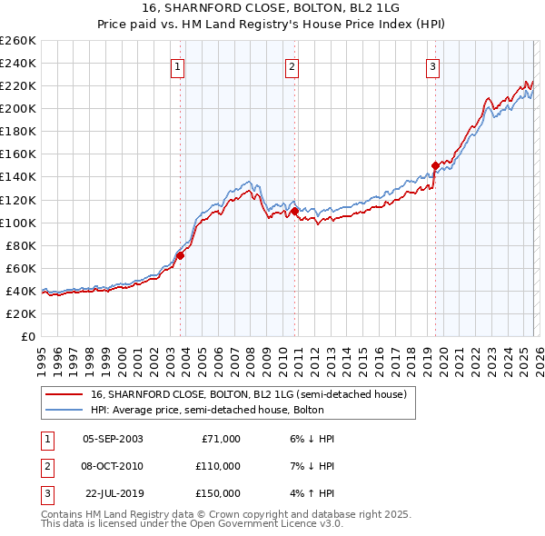 16, SHARNFORD CLOSE, BOLTON, BL2 1LG: Price paid vs HM Land Registry's House Price Index
