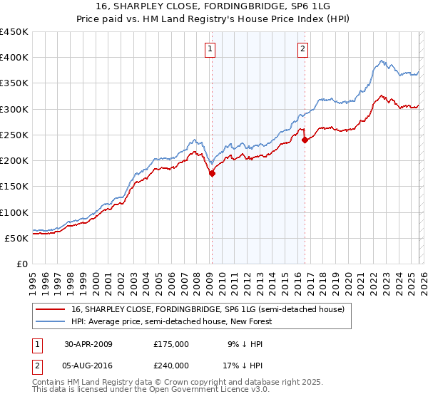 16, SHARPLEY CLOSE, FORDINGBRIDGE, SP6 1LG: Price paid vs HM Land Registry's House Price Index