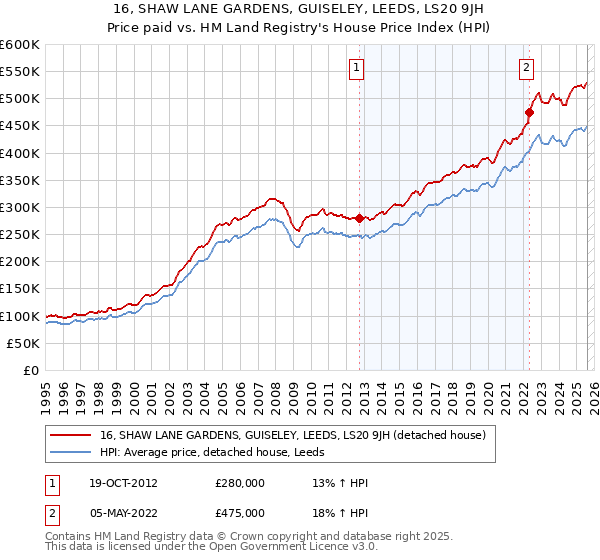 16, SHAW LANE GARDENS, GUISELEY, LEEDS, LS20 9JH: Price paid vs HM Land Registry's House Price Index
