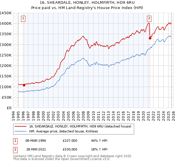 16, SHEARDALE, HONLEY, HOLMFIRTH, HD9 6RU: Price paid vs HM Land Registry's House Price Index