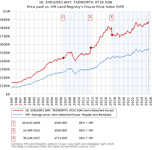 16, SHELVERS WAY, TADWORTH, KT20 5QN: Price paid vs HM Land Registry's House Price Index
