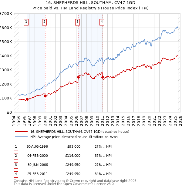 16, SHEPHERDS HILL, SOUTHAM, CV47 1GD: Price paid vs HM Land Registry's House Price Index