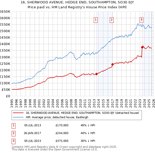 16, SHERWOOD AVENUE, HEDGE END, SOUTHAMPTON, SO30 0JY: Price paid vs HM Land Registry's House Price Index