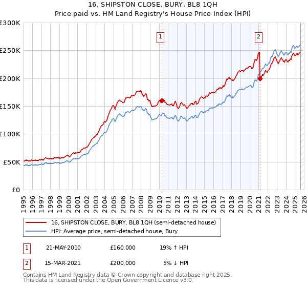 16, SHIPSTON CLOSE, BURY, BL8 1QH: Price paid vs HM Land Registry's House Price Index