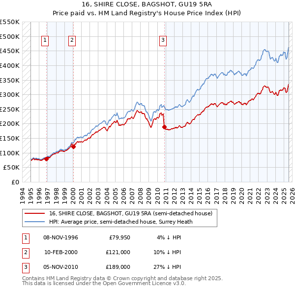 16, SHIRE CLOSE, BAGSHOT, GU19 5RA: Price paid vs HM Land Registry's House Price Index
