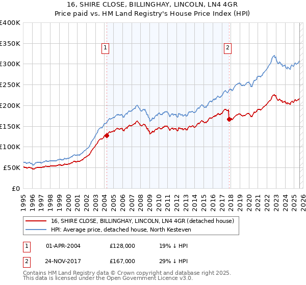 16, SHIRE CLOSE, BILLINGHAY, LINCOLN, LN4 4GR: Price paid vs HM Land Registry's House Price Index