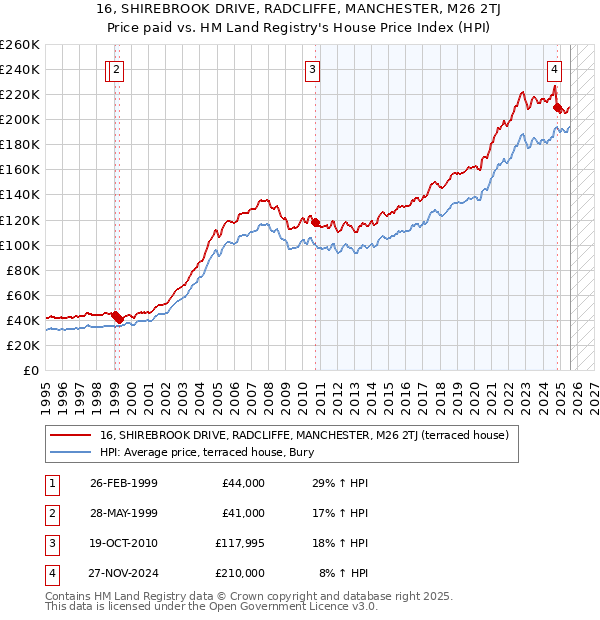 16, SHIREBROOK DRIVE, RADCLIFFE, MANCHESTER, M26 2TJ: Price paid vs HM Land Registry's House Price Index