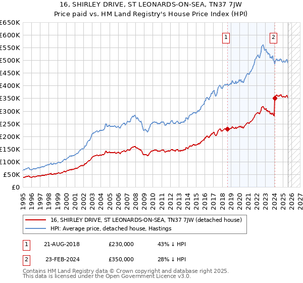 16, SHIRLEY DRIVE, ST LEONARDS-ON-SEA, TN37 7JW: Price paid vs HM Land Registry's House Price Index