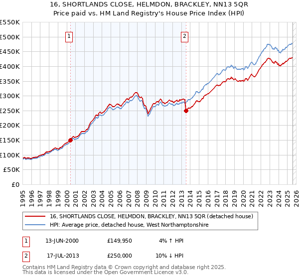 16, SHORTLANDS CLOSE, HELMDON, BRACKLEY, NN13 5QR: Price paid vs HM Land Registry's House Price Index