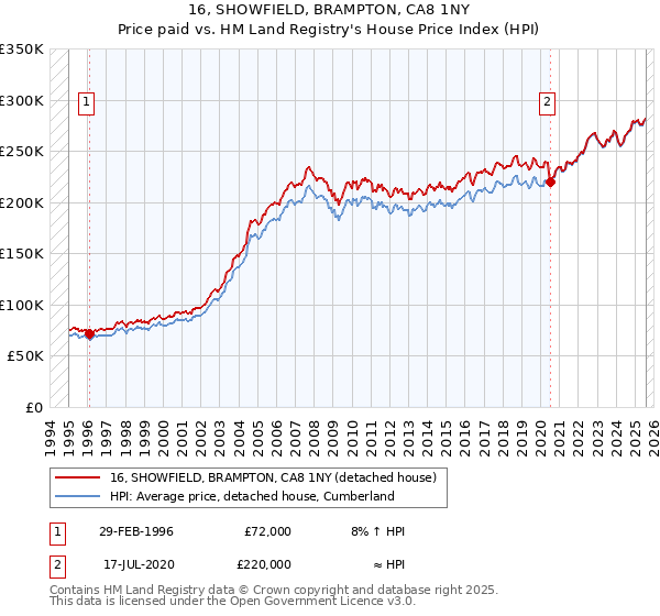 16, SHOWFIELD, BRAMPTON, CA8 1NY: Price paid vs HM Land Registry's House Price Index