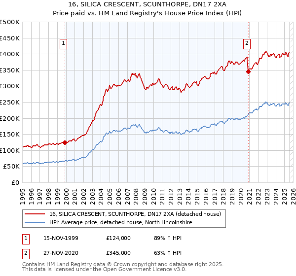 16, SILICA CRESCENT, SCUNTHORPE, DN17 2XA: Price paid vs HM Land Registry's House Price Index