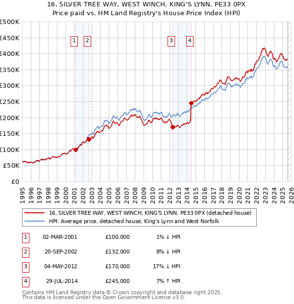 16, SILVER TREE WAY, WEST WINCH, KING'S LYNN, PE33 0PX: Price paid vs HM Land Registry's House Price Index