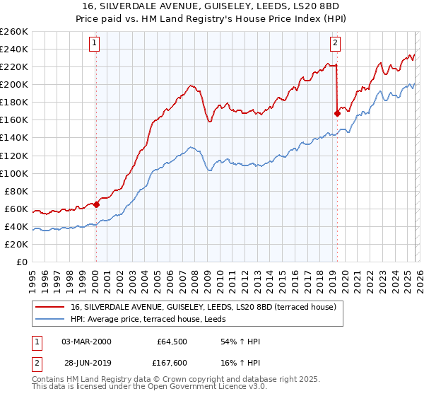 16, SILVERDALE AVENUE, GUISELEY, LEEDS, LS20 8BD: Price paid vs HM Land Registry's House Price Index
