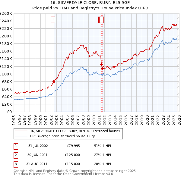 16, SILVERDALE CLOSE, BURY, BL9 9GE: Price paid vs HM Land Registry's House Price Index
