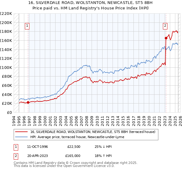 16, SILVERDALE ROAD, WOLSTANTON, NEWCASTLE, ST5 8BH: Price paid vs HM Land Registry's House Price Index