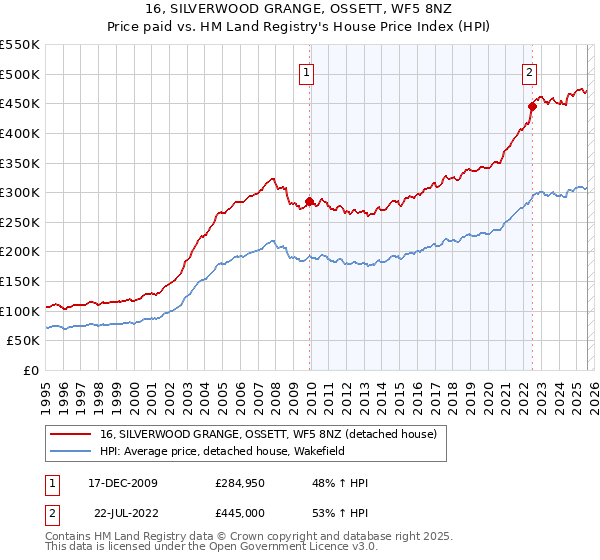 16, SILVERWOOD GRANGE, OSSETT, WF5 8NZ: Price paid vs HM Land Registry's House Price Index