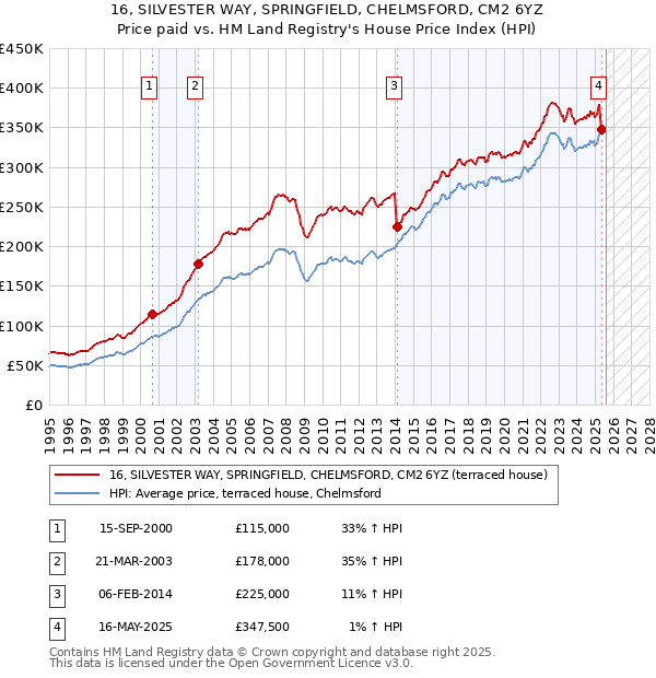 16, SILVESTER WAY, SPRINGFIELD, CHELMSFORD, CM2 6YZ: Price paid vs HM Land Registry's House Price Index