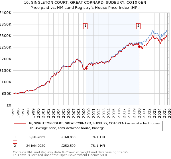 16, SINGLETON COURT, GREAT CORNARD, SUDBURY, CO10 0EN: Price paid vs HM Land Registry's House Price Index
