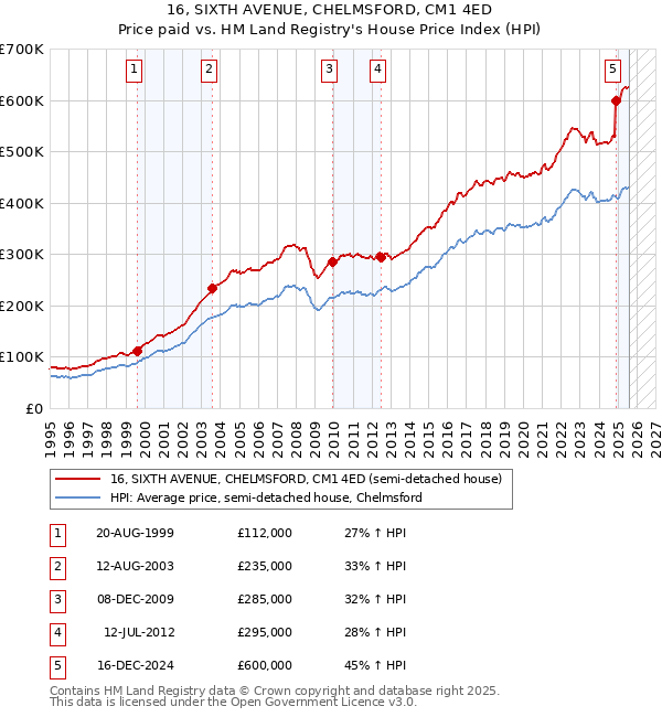 16, SIXTH AVENUE, CHELMSFORD, CM1 4ED: Price paid vs HM Land Registry's House Price Index