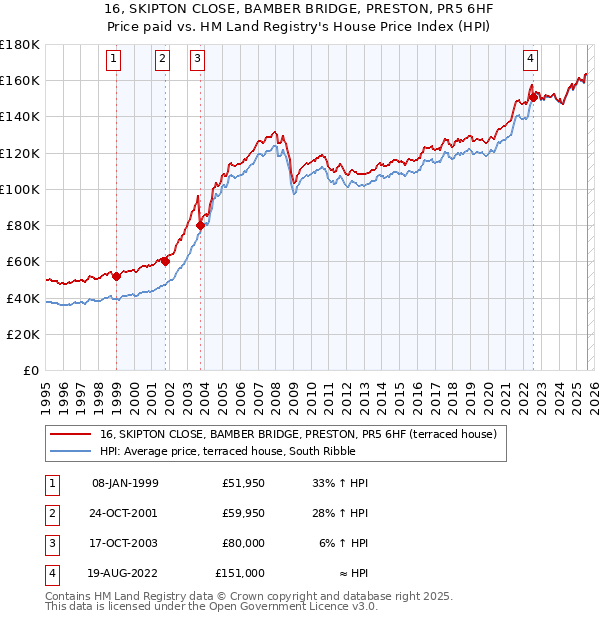 16, SKIPTON CLOSE, BAMBER BRIDGE, PRESTON, PR5 6HF: Price paid vs HM Land Registry's House Price Index