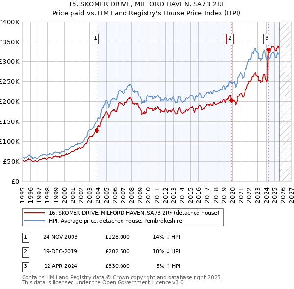 16, SKOMER DRIVE, MILFORD HAVEN, SA73 2RF: Price paid vs HM Land Registry's House Price Index