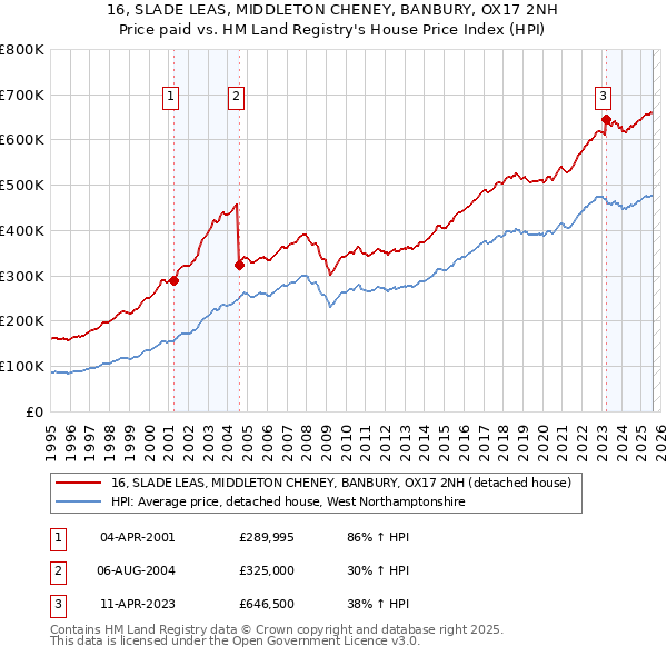 16, SLADE LEAS, MIDDLETON CHENEY, BANBURY, OX17 2NH: Price paid vs HM Land Registry's House Price Index