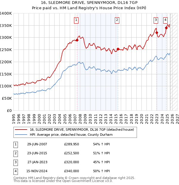 16, SLEDMORE DRIVE, SPENNYMOOR, DL16 7GP: Price paid vs HM Land Registry's House Price Index