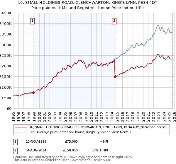 16, SMALL HOLDINGS ROAD, CLENCHWARTON, KING'S LYNN, PE34 4DY: Price paid vs HM Land Registry's House Price Index