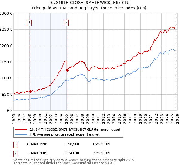 16, SMITH CLOSE, SMETHWICK, B67 6LU: Price paid vs HM Land Registry's House Price Index