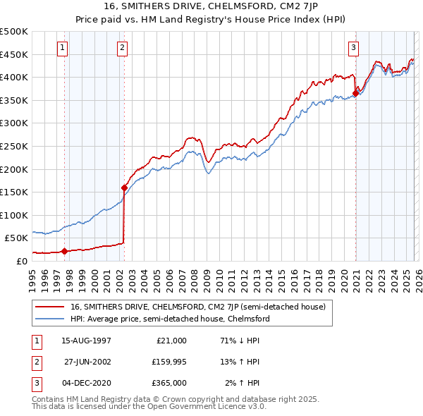 16, SMITHERS DRIVE, CHELMSFORD, CM2 7JP: Price paid vs HM Land Registry's House Price Index