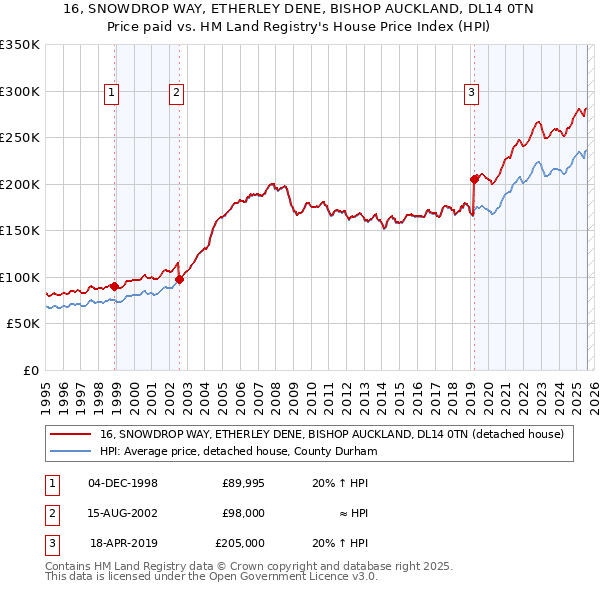 16, SNOWDROP WAY, ETHERLEY DENE, BISHOP AUCKLAND, DL14 0TN: Price paid vs HM Land Registry's House Price Index