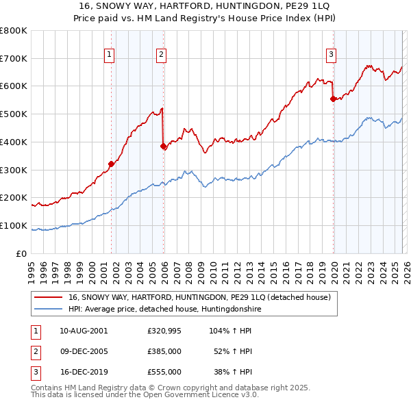 16, SNOWY WAY, HARTFORD, HUNTINGDON, PE29 1LQ: Price paid vs HM Land Registry's House Price Index