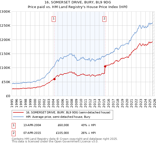 16, SOMERSET DRIVE, BURY, BL9 9DG: Price paid vs HM Land Registry's House Price Index