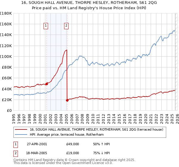 16, SOUGH HALL AVENUE, THORPE HESLEY, ROTHERHAM, S61 2QG: Price paid vs HM Land Registry's House Price Index