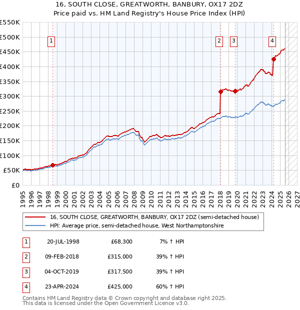 16, SOUTH CLOSE, GREATWORTH, BANBURY, OX17 2DZ: Price paid vs HM Land Registry's House Price Index