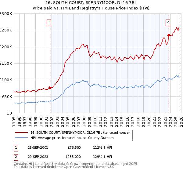 16, SOUTH COURT, SPENNYMOOR, DL16 7BL: Price paid vs HM Land Registry's House Price Index