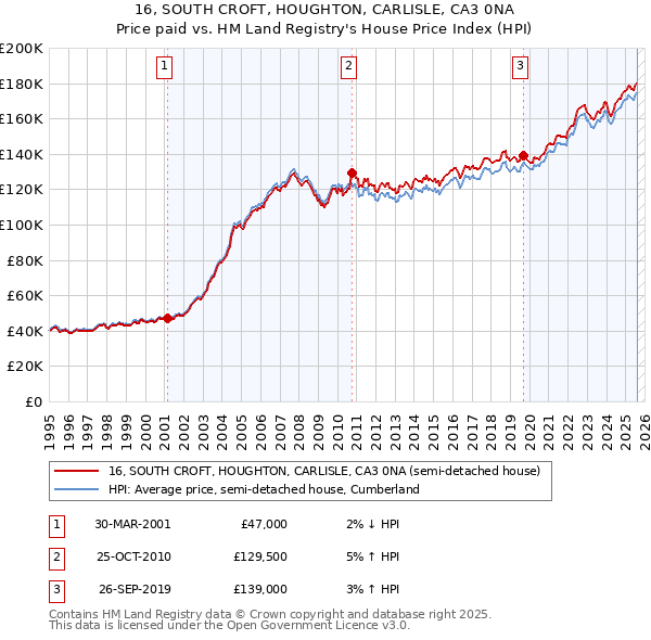 16, SOUTH CROFT, HOUGHTON, CARLISLE, CA3 0NA: Price paid vs HM Land Registry's House Price Index